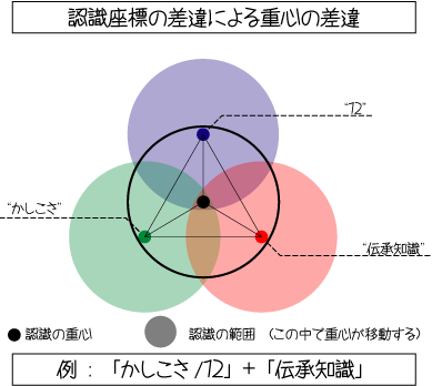 認識の重心と範囲A