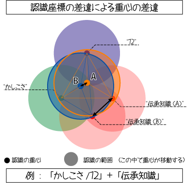 認識の重心と範囲B